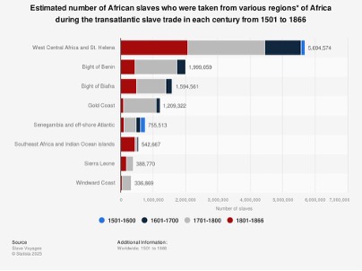 Historical chart showing estimated numbers of enslaved people transported